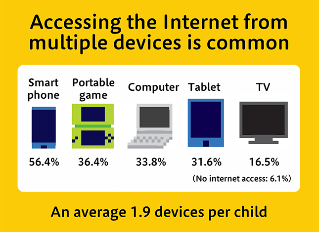 Figure: Accessing the Internet from multiple devices is common