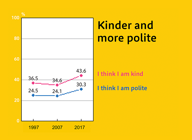 Figure: Kinder and more polite