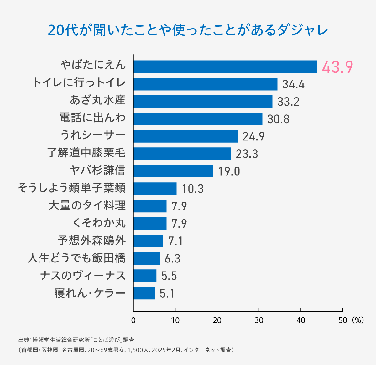 ネオダジャレ