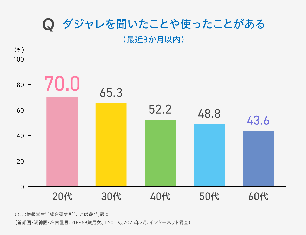 ネオダジャレ
