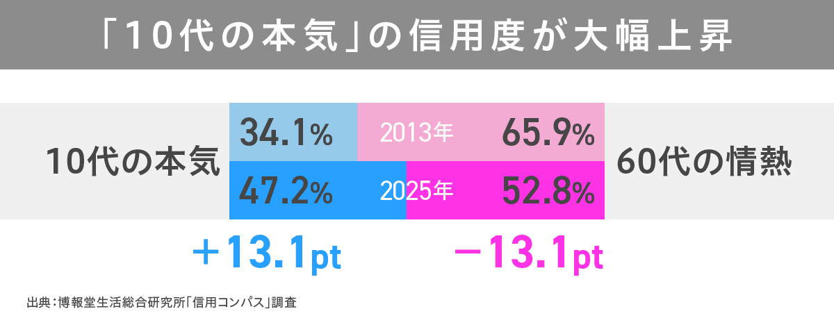 信用コンパス