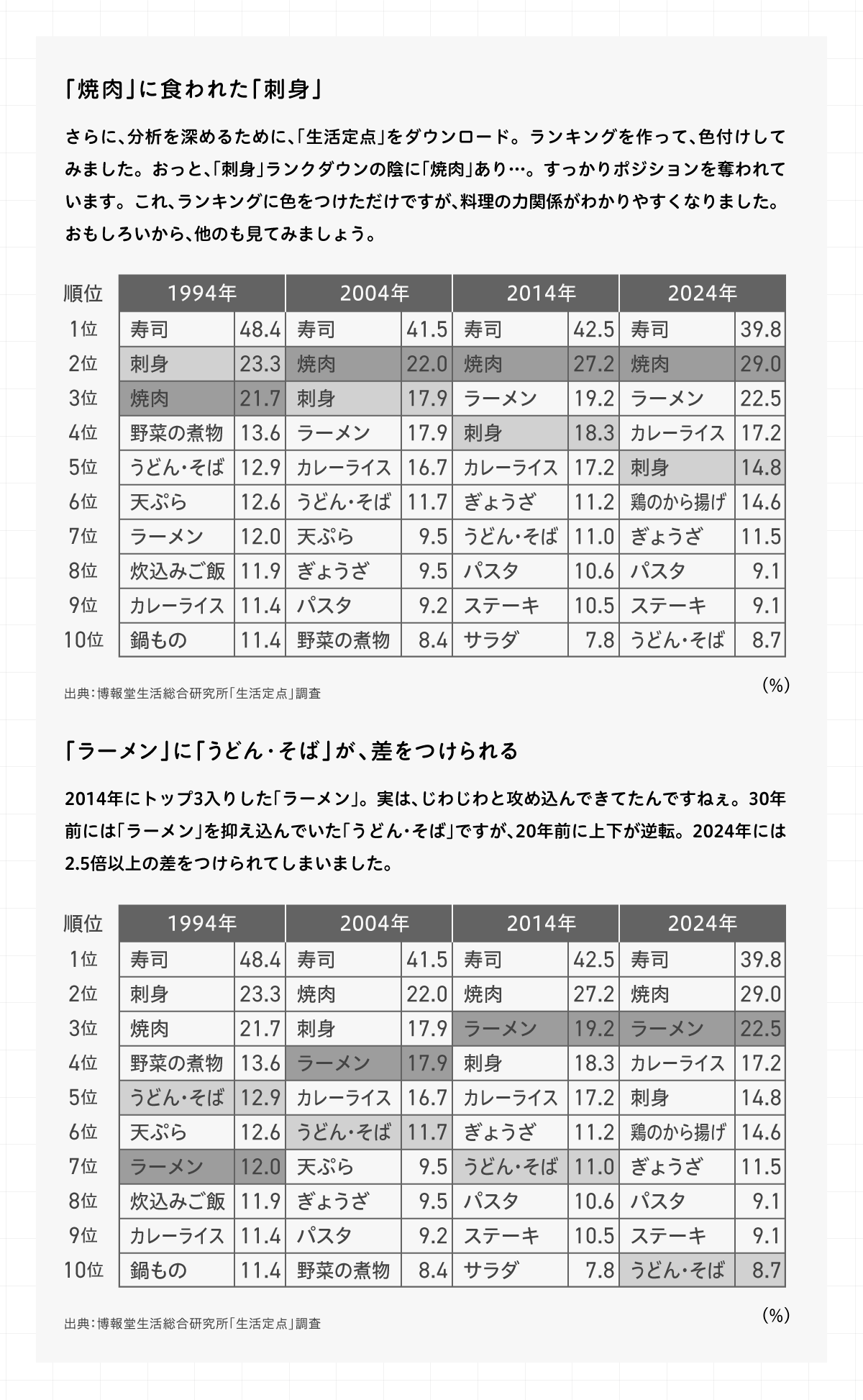 ランキングも時系列でみる