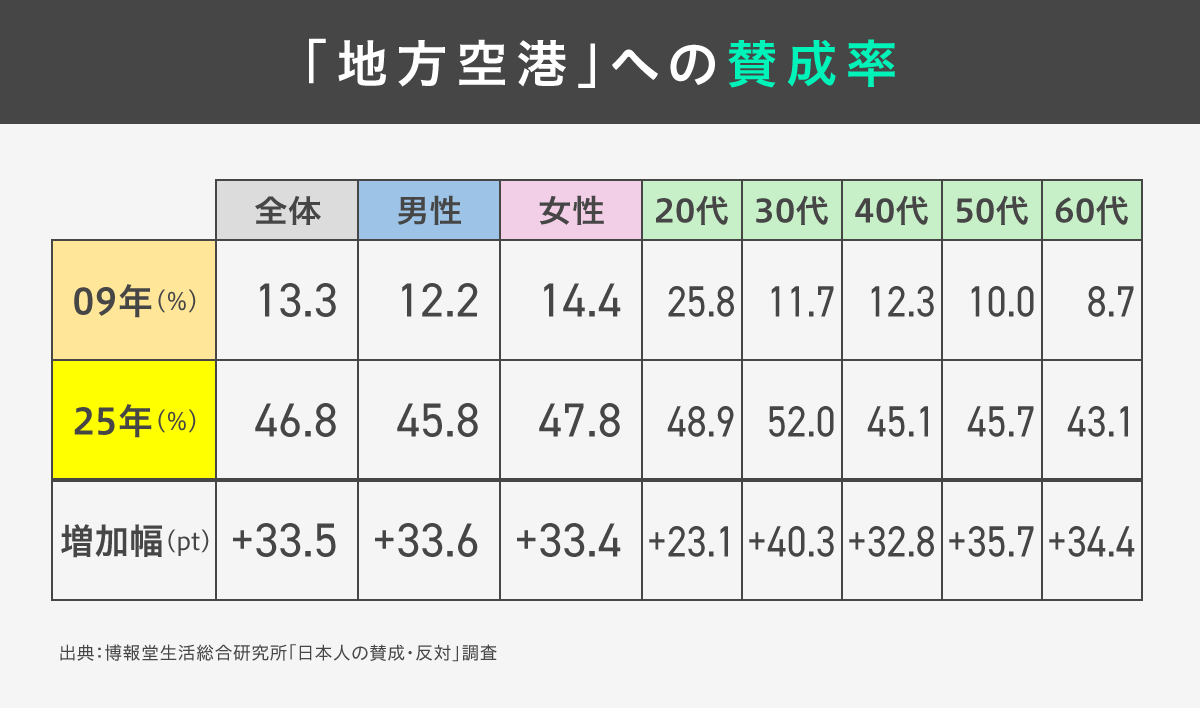 日本人の賛成・反対調査
