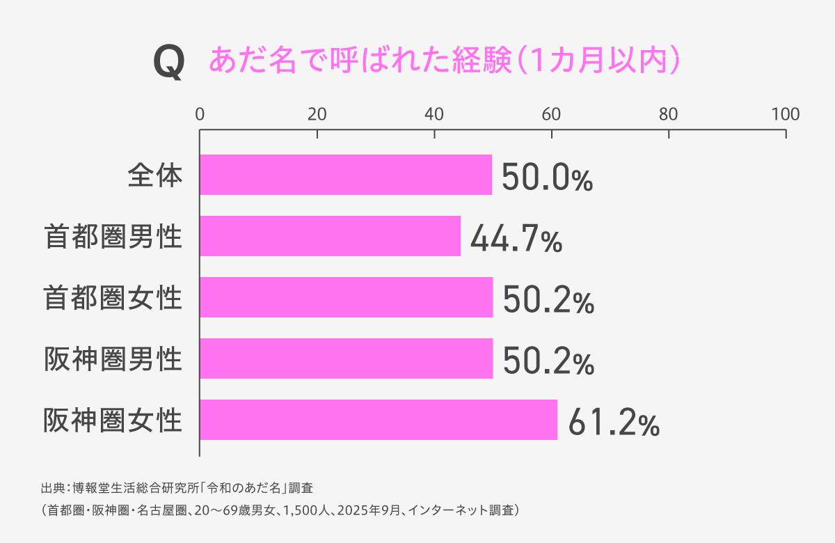 令和のあだ名事情