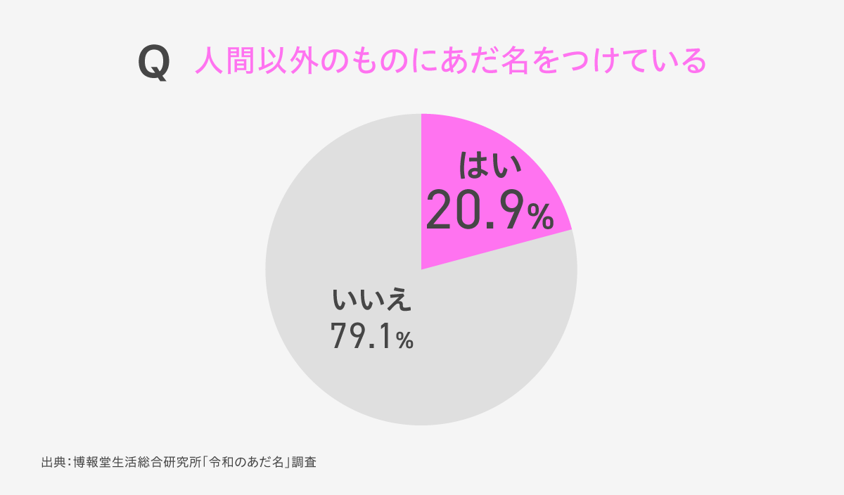 令和のあだ名事情