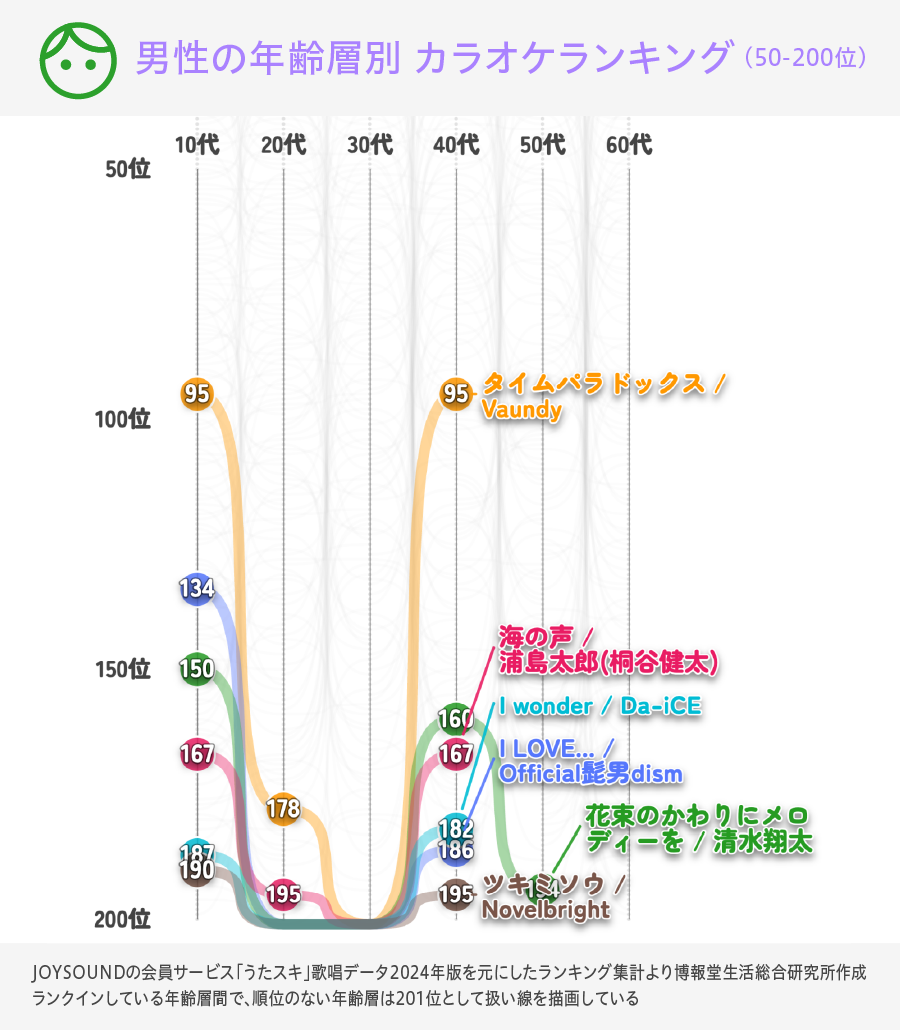 男性の年齢層別カラオケランキング