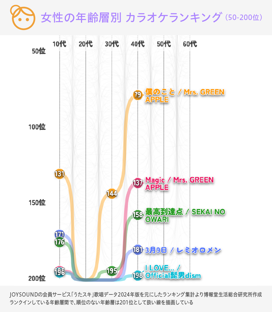 女性の年齢層別カラオケランキング