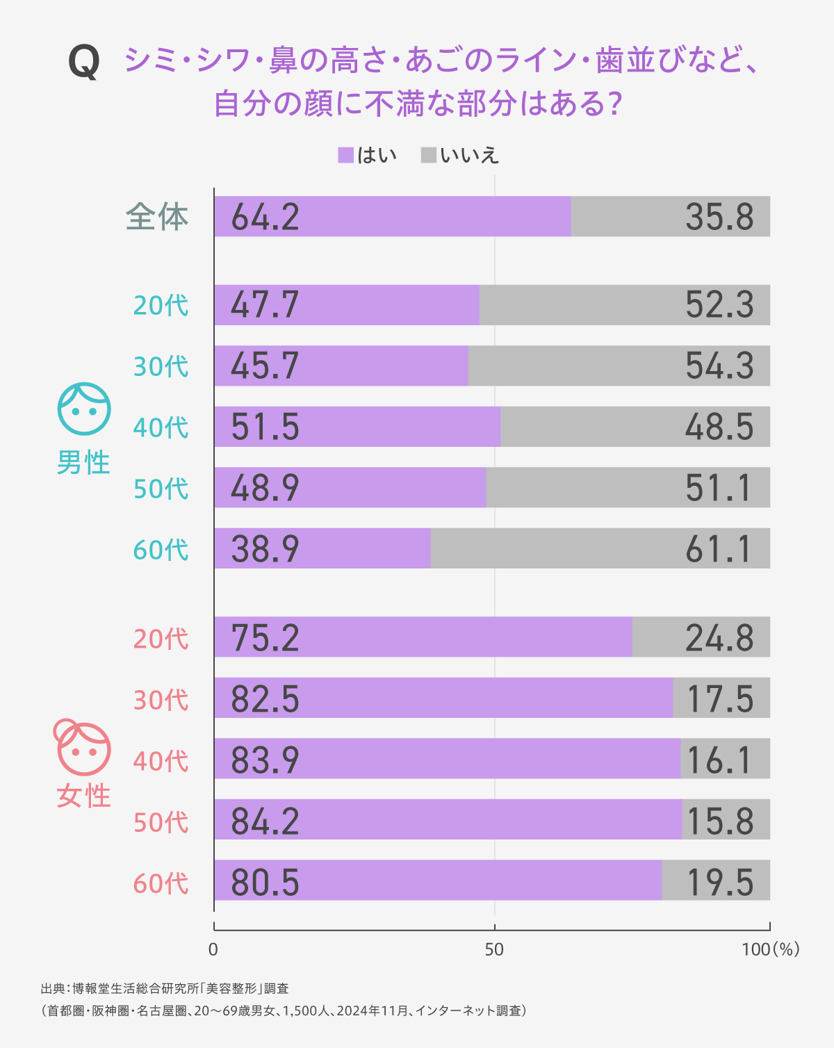 実は見た目が２割？