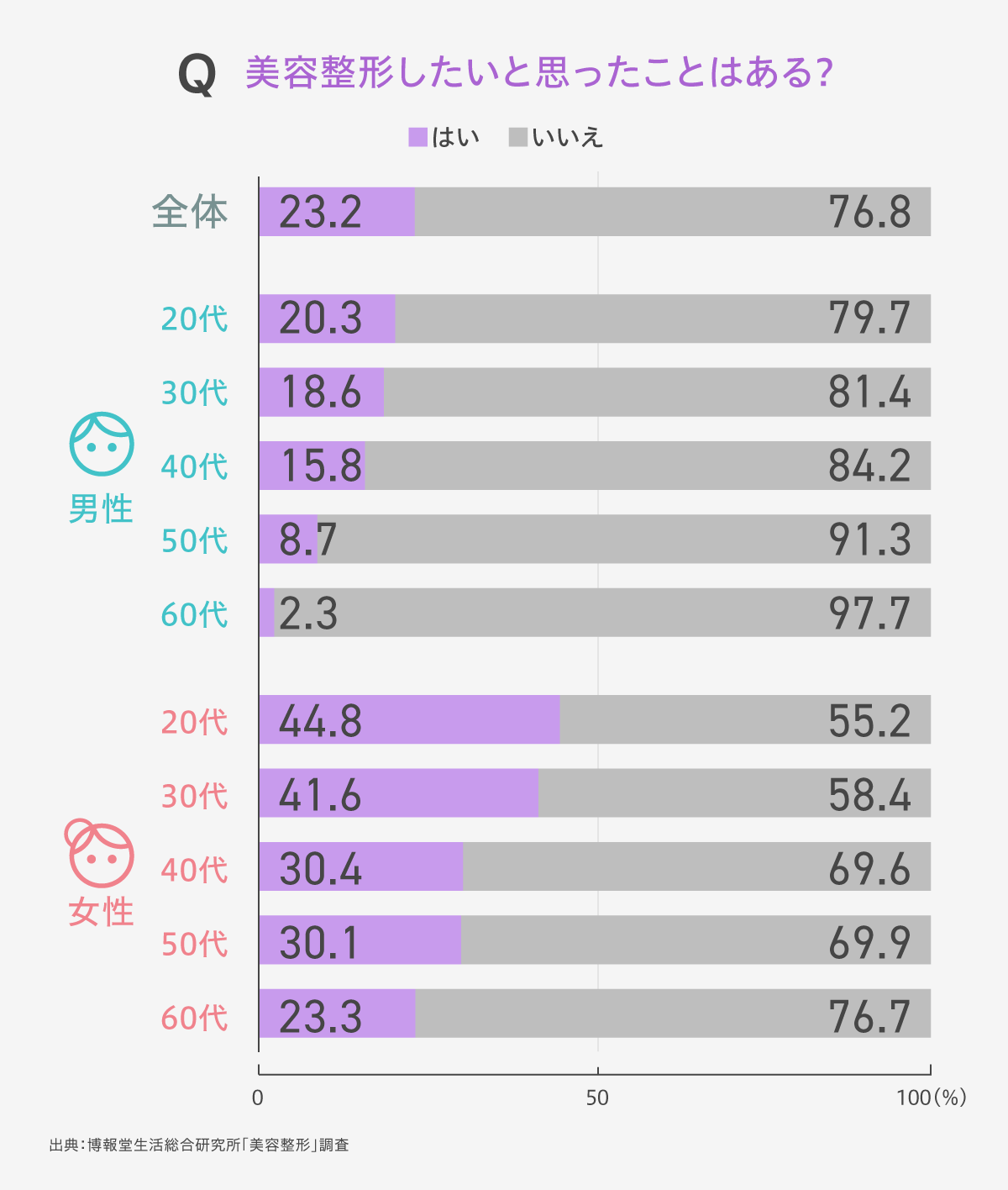 実は見た目が２割？