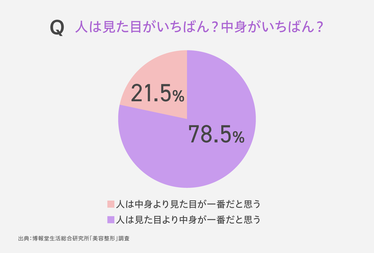 実は見た目が２割？