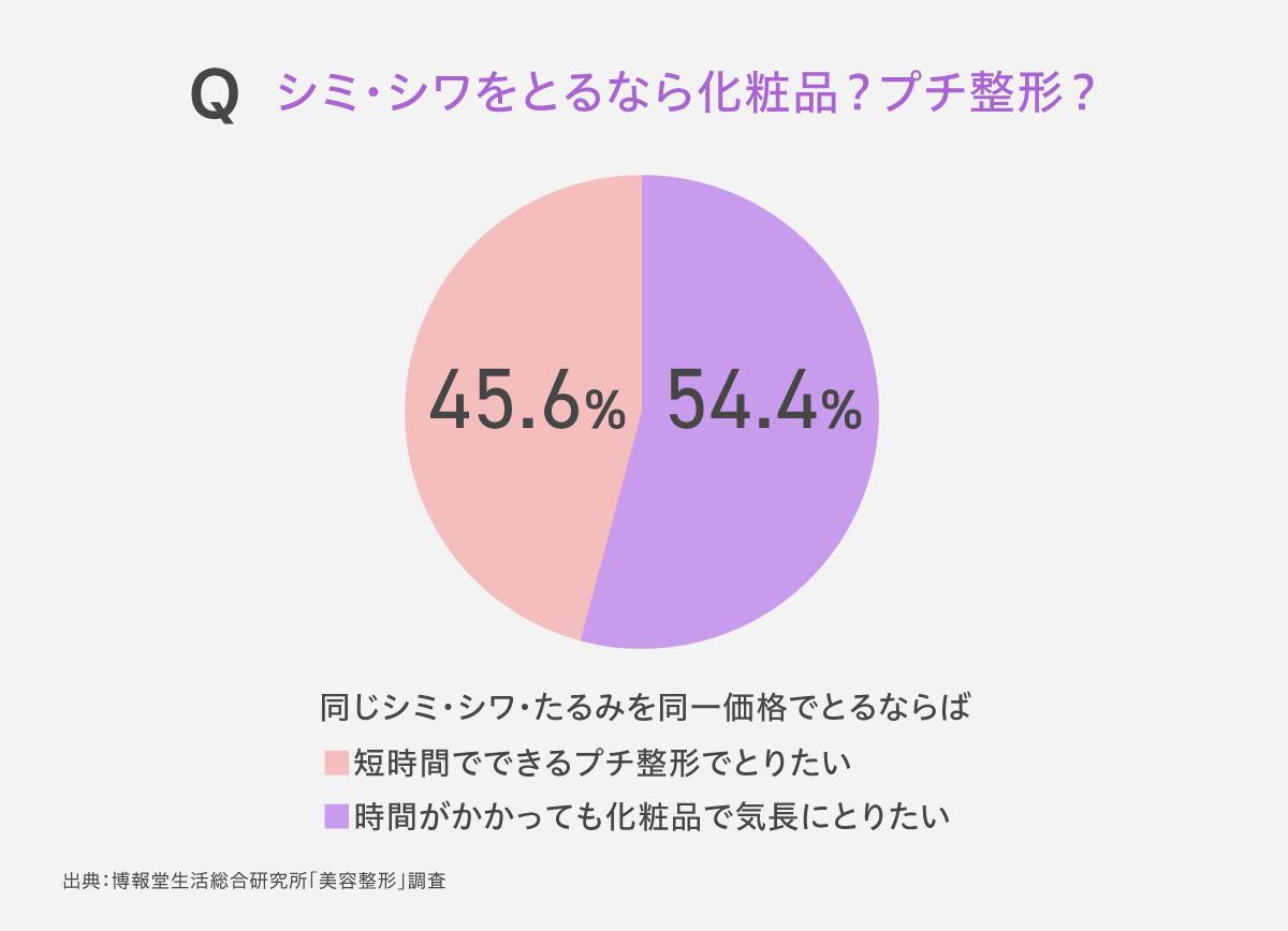 実は見た目が２割？