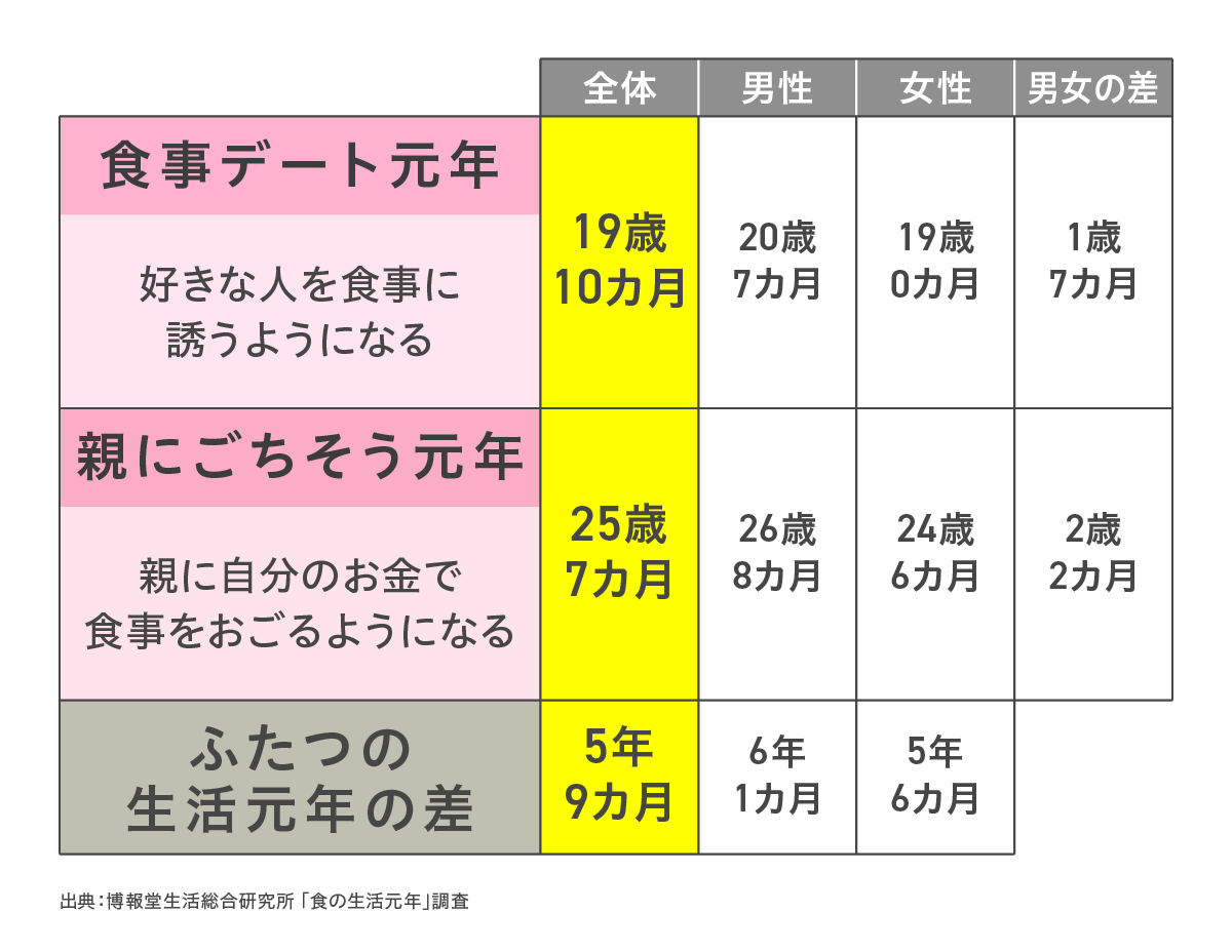 食の生活元年