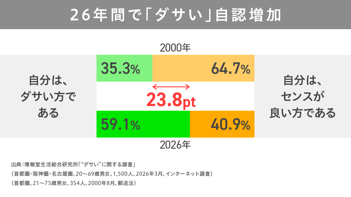 ｢ダサい｣はどう変わった？
