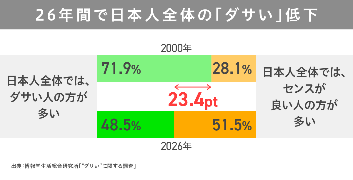 ｢ダサい｣はどう変わった？