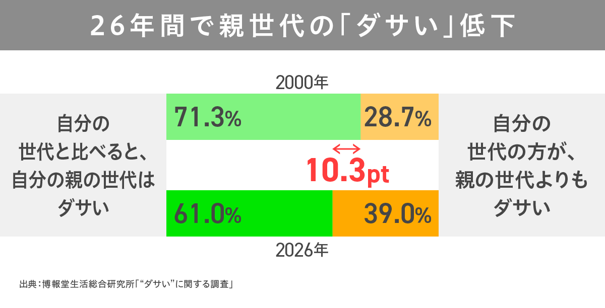 ｢ダサい｣はどう変わった？