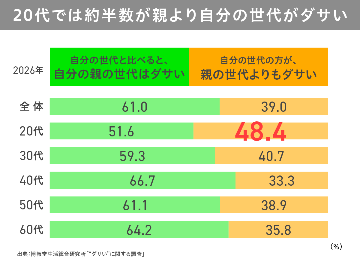 ｢ダサい｣はどう変わった？