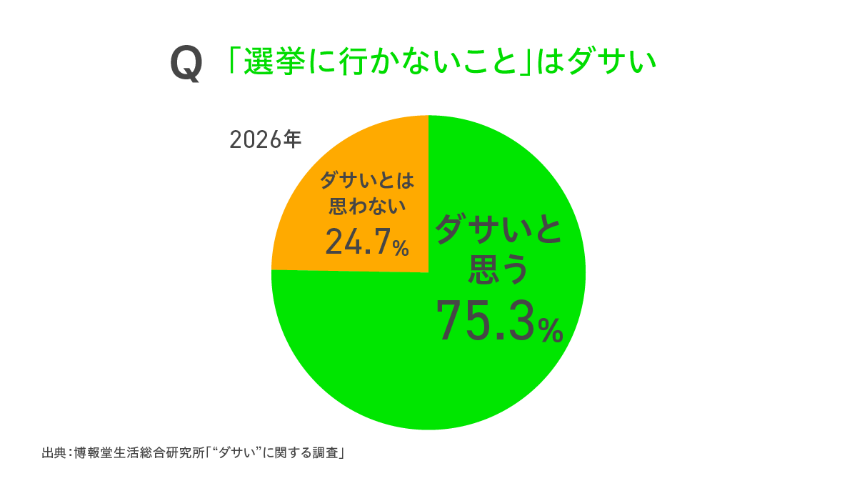 ｢ダサい｣はどう変わった？