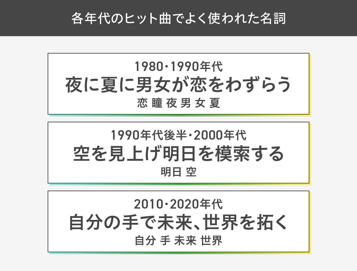 数えて比べれば変化が見える