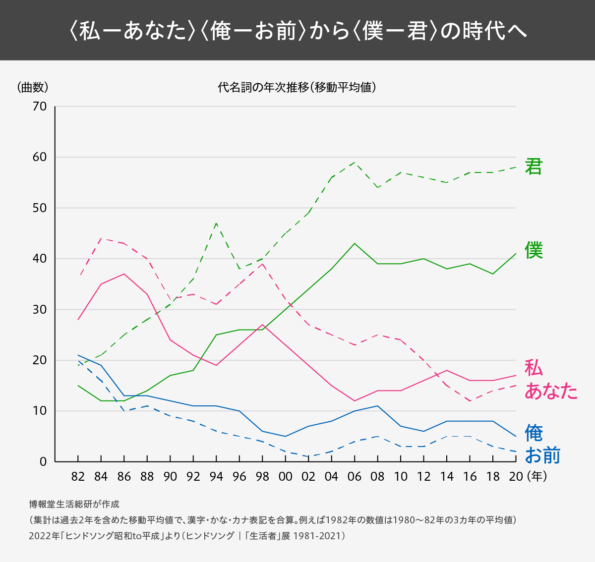 数えて比べれば変化が見える