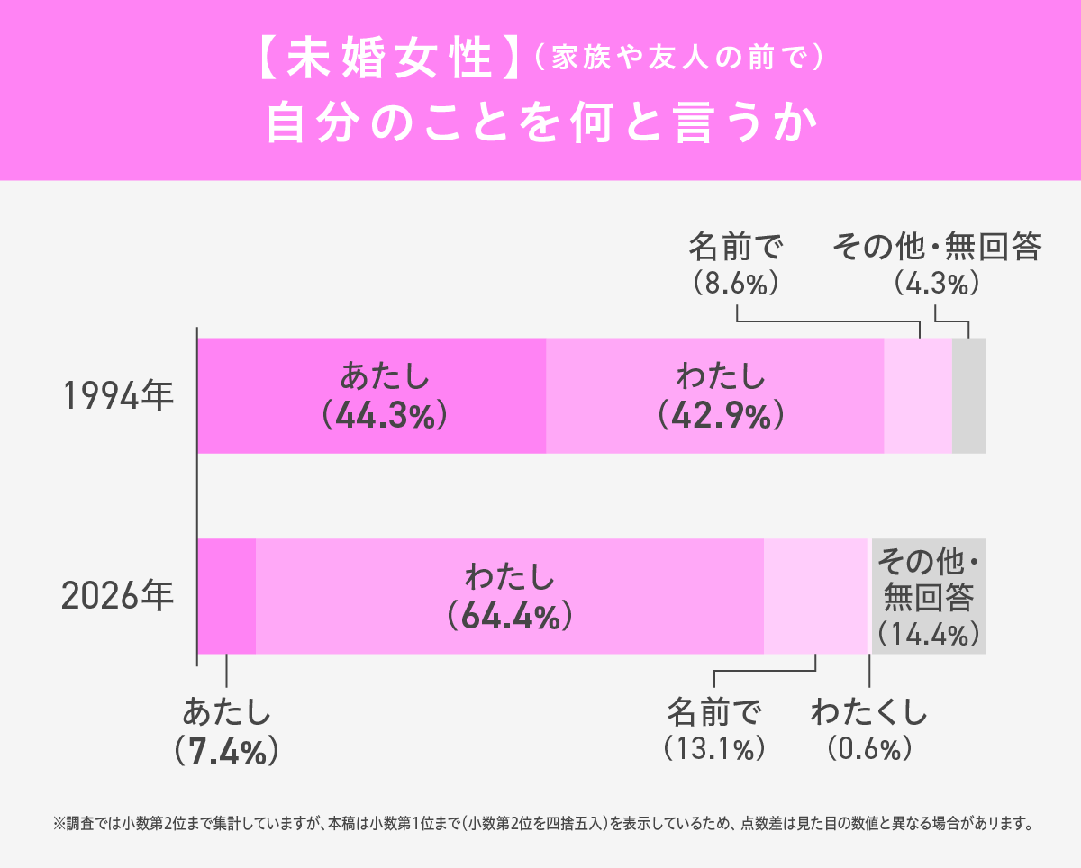 呼び方にまつわる思い込み