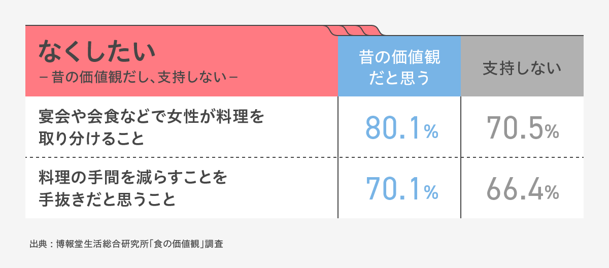おふくろの味からふくろの味へ