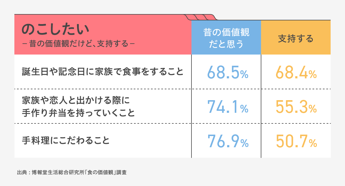 おふくろの味からふくろの味へ