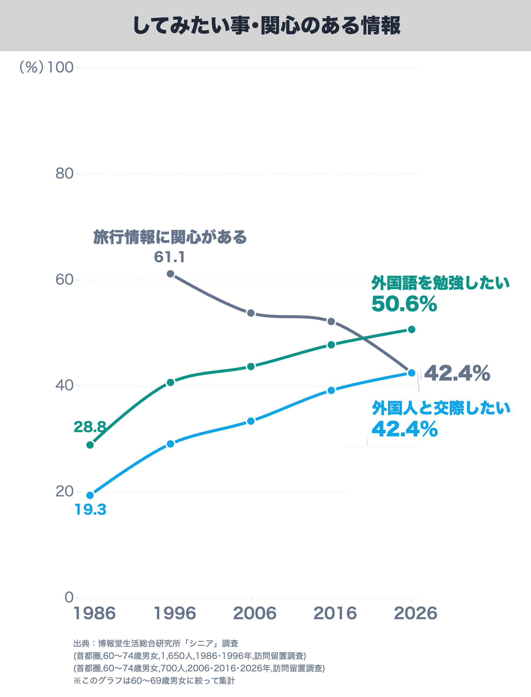 60代で英会話?