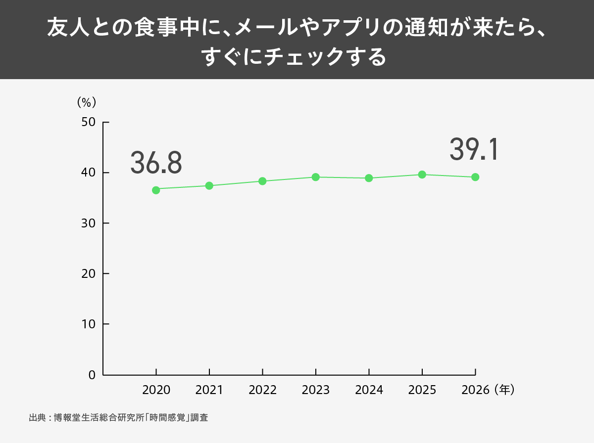 時間感覚はどう変わった?