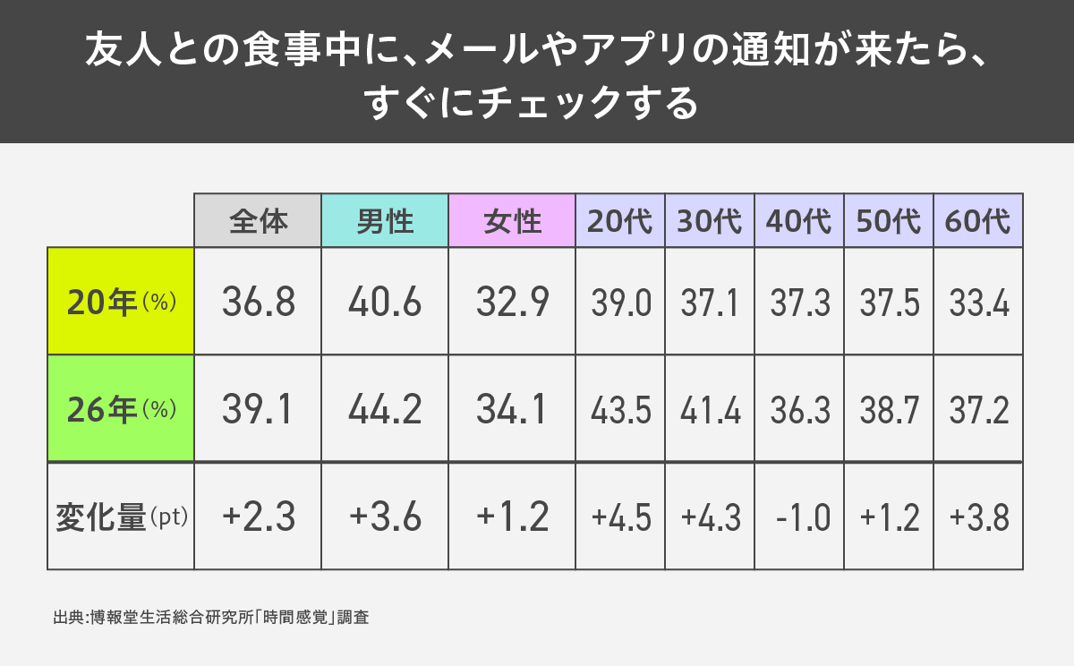 時間感覚はどう変わった?