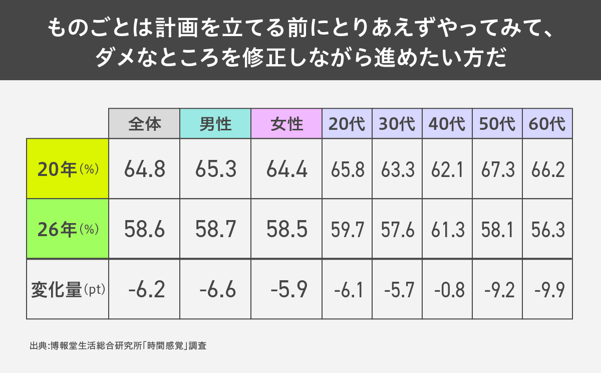 時間感覚はどう変わった?
