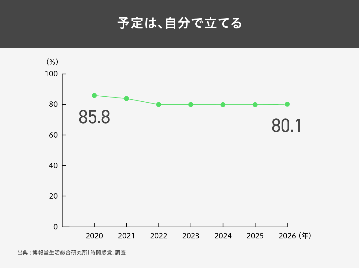 時間感覚はどう変わった?