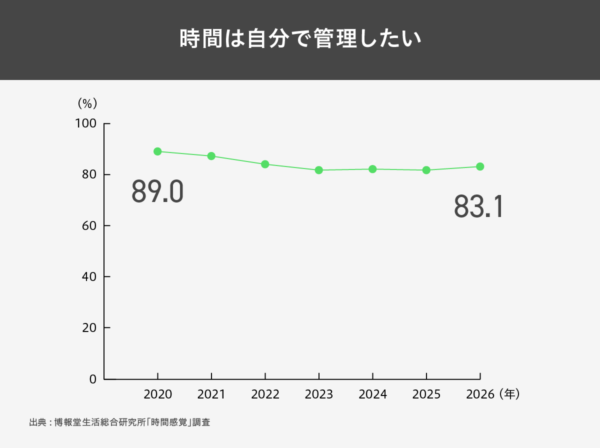 時間感覚はどう変わった?