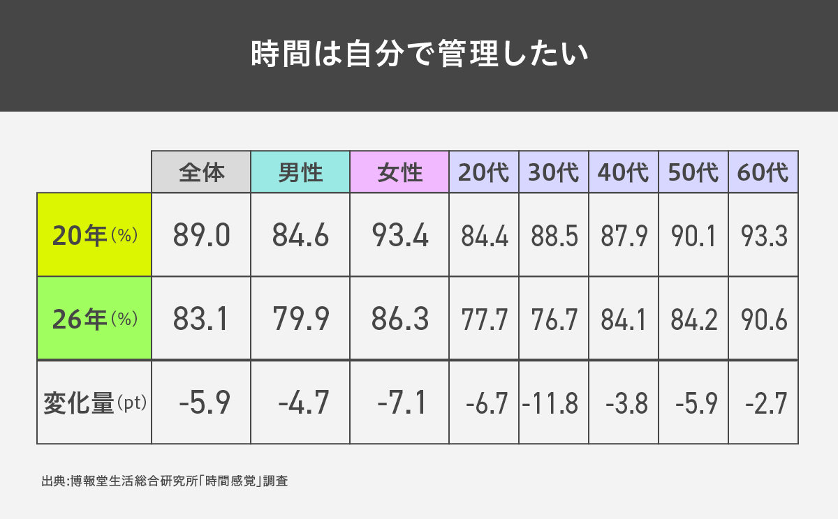 時間感覚はどう変わった?
