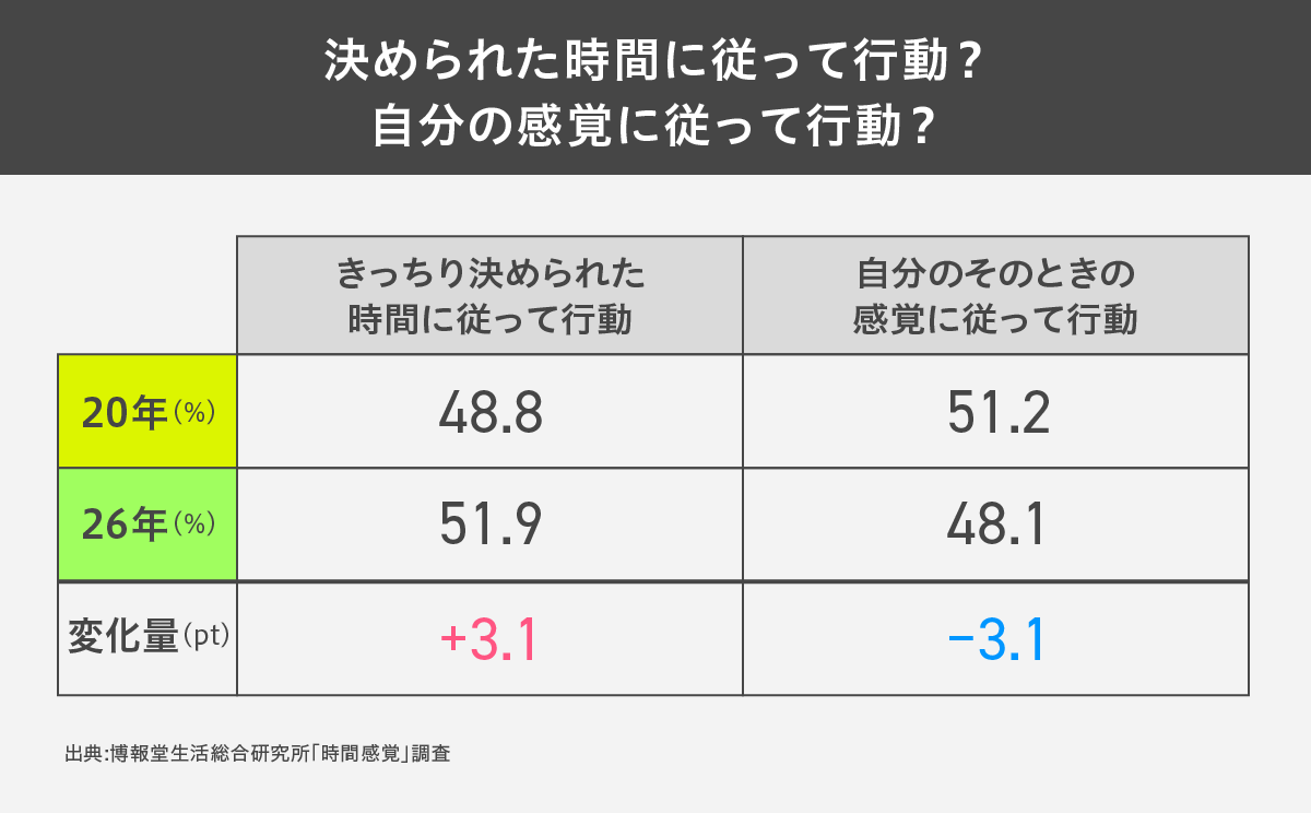 時間感覚はどう変わった?