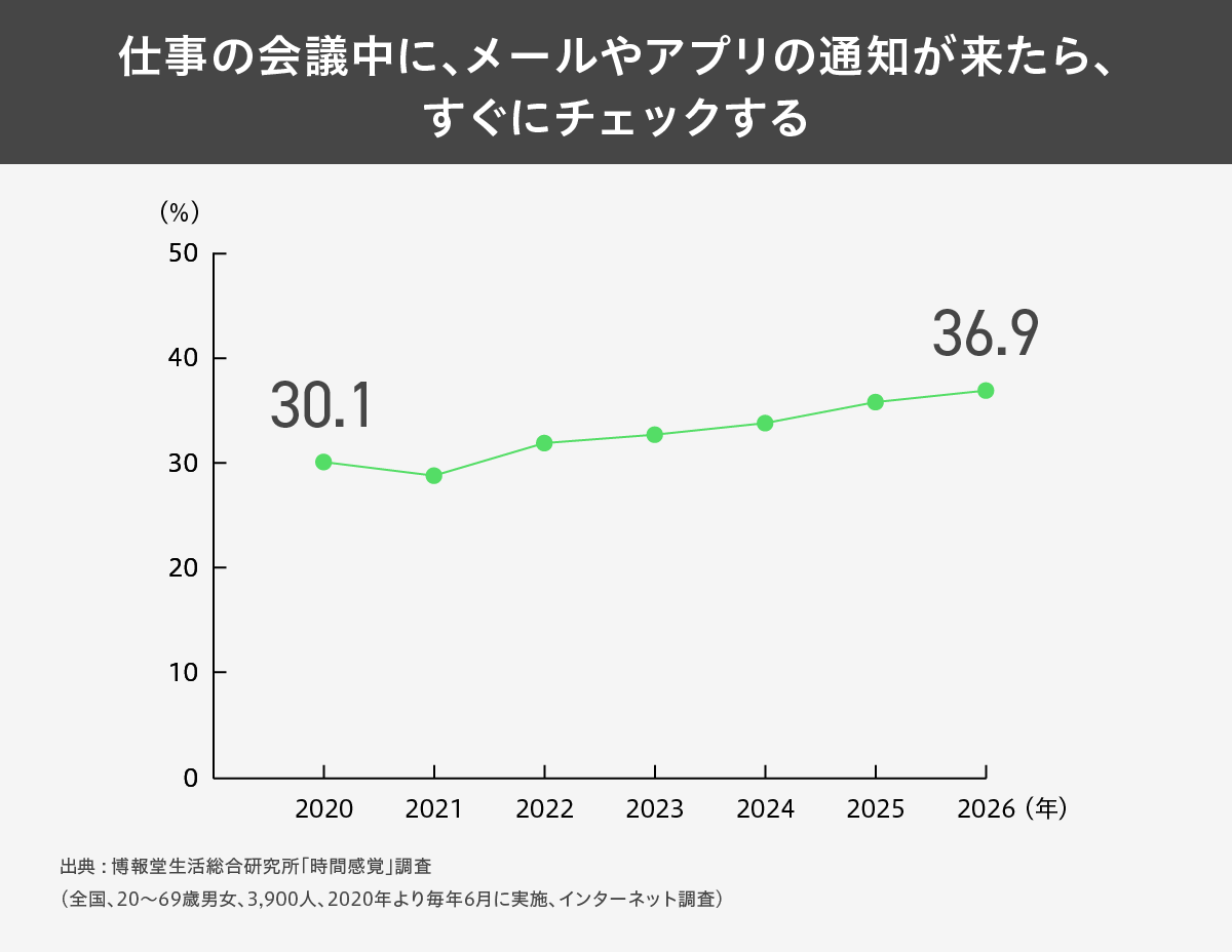 時間感覚はどう変わった?