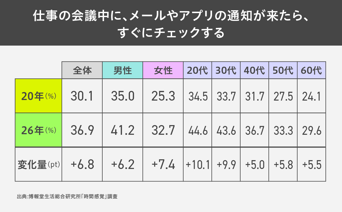 時間感覚はどう変わった?