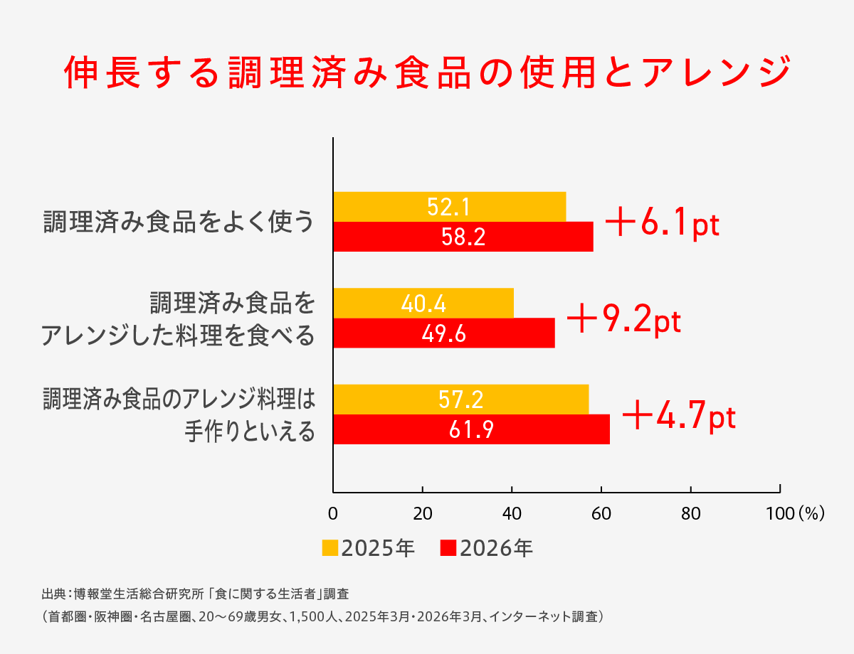 病院食でアレンジ料理