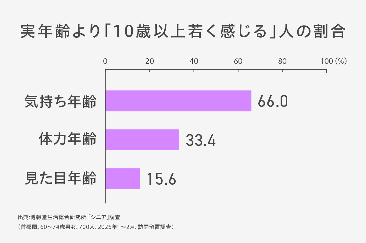 60~70代の美容整形