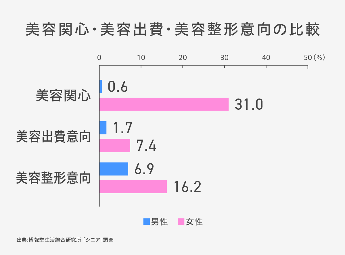 60~70代の美容整形