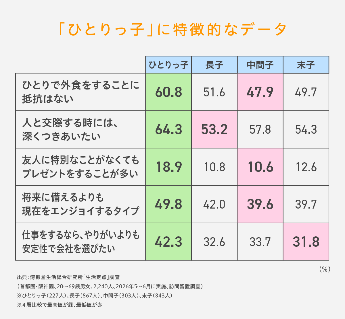 ひとりっ子と長男で性格は違う?