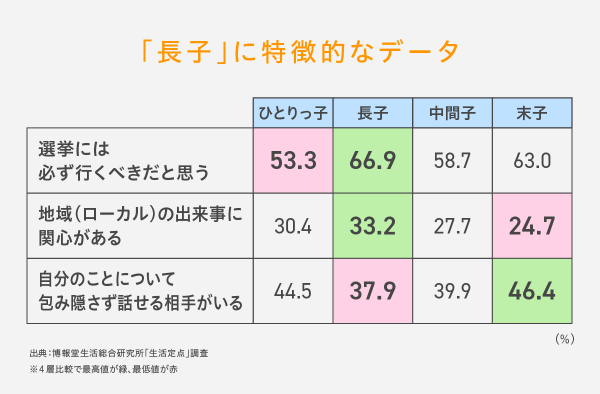 ひとりっ子と長男で性格は違う?