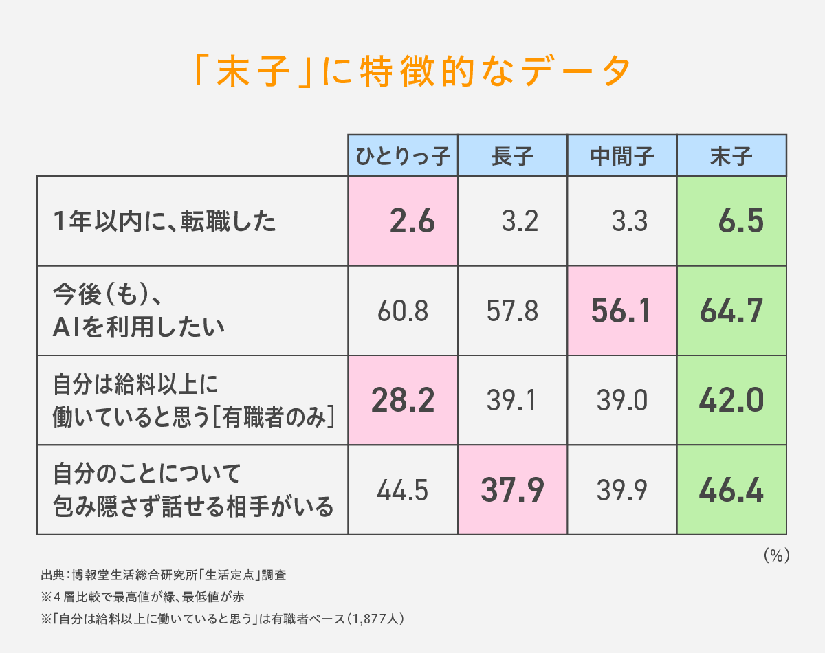 ひとりっ子と長男で性格は違う?