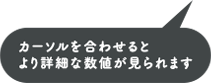 カーソルを合わせるとより詳細な数値が見られます
