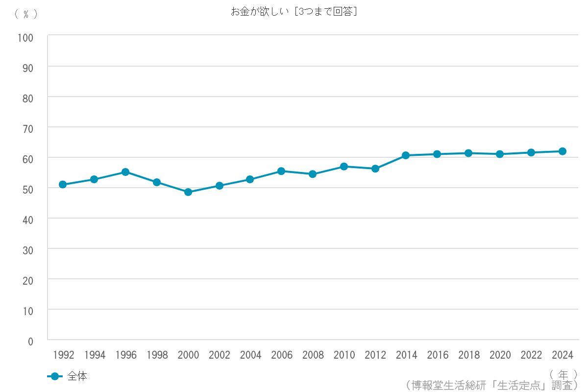 親友が欲しい 3つまで回答 2 3 博報堂生活総研 生活定点1992 調査 親友が欲しい 3つまで回答 2 3 博報堂生活総研 生活定点1992 調査