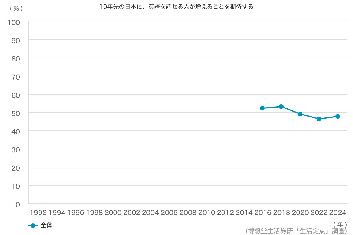 10年先の日本に、英語を話せる人が増えることを期待する」：47.7%｜博報堂生活総研「生活定点1992-2024」調査