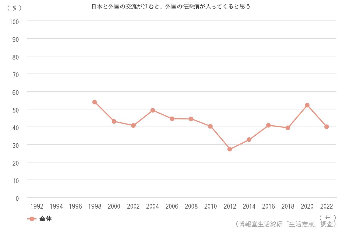 宗教を信じない 76 8 博報堂生活総研 生活定点1992 調査