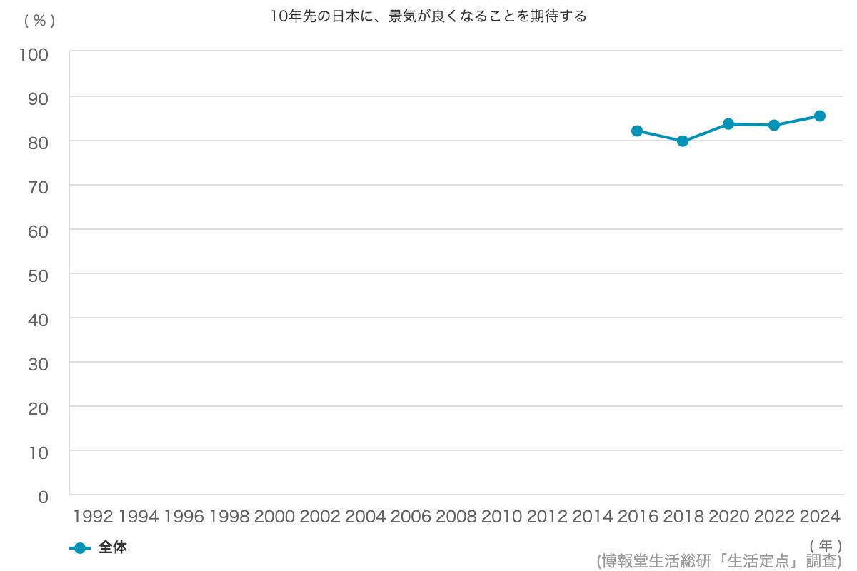 宗教を信じない 76 8 博報堂生活総研 生活定点1992 調査 宗教を信じない 76 8 博報堂生活総研 生活定点1992 調査