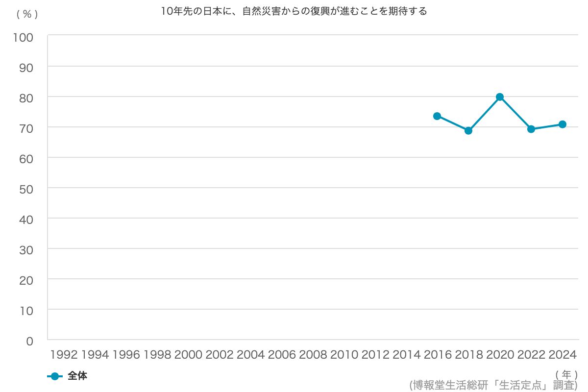 占い おみくじを信じる 32 5 博報堂生活総研 生活定点1992 調査 占い おみくじを信じる 32 5 博報堂生活総研 生活定点1992 調査