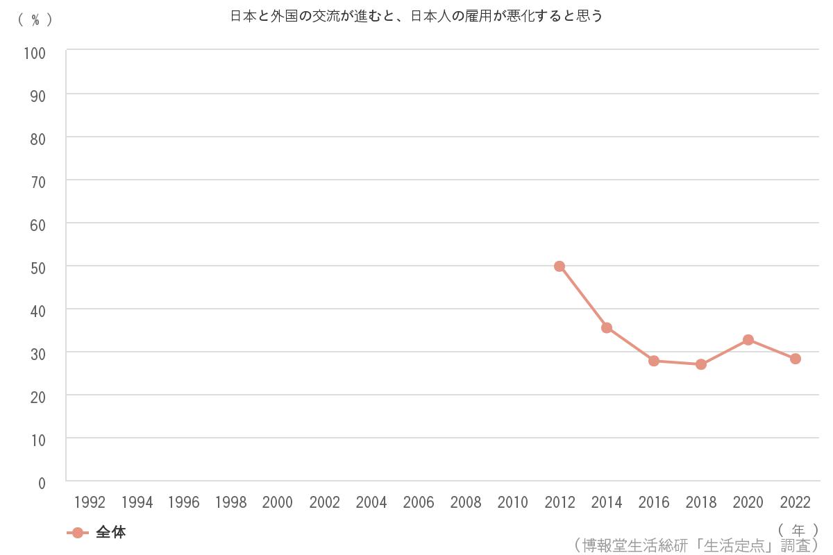 占い おみくじを信じない 66 1 博報堂生活総研 生活定点1992 調査