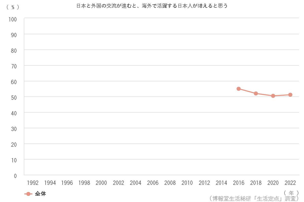 霊魂を信じる 33 3 博報堂生活総研 生活定点1992 調査